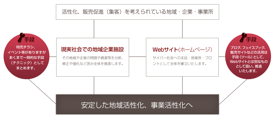 活性化チャート